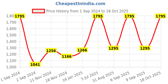 myntra.com Moda Elementi Ribbed Turtle Neck Pullover moda elementi Price History Graph from 1 Sep 2024 to 18 Oct 2025