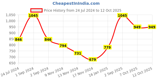myntra.com Moda Elementi Round Collar Long Sleeves Woollen Cardigan moda elementi Price History Graph from 24 Jul 2024 to 12 Oct 2025