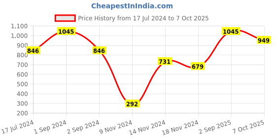 myntra.com Moda Elementi Round Collar Long Sleeves Woollen Cardigan moda elementi Price History Graph from 17 Jul 2024 to 7 Oct 2025