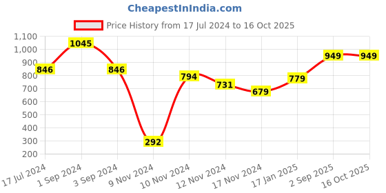 myntra.com Moda Elementi Round Neck Long Sleeves Woollen Cardigan moda elementi Price History Graph from 17 Jul 2024 to 16 Oct 2025