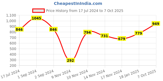 myntra.com Moda Elementi Round Neck Long Sleeves Woollen Pullover moda elementi Price History Graph from 17 Jul 2024 to 7 Oct 2025