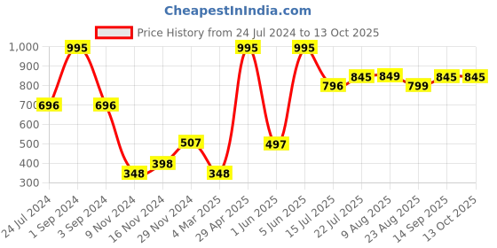 myntra.com Moda Elementi Round Neck Long Sleeves Woollen Pullover Sweater moda elementi Price History Graph from 24 Jul 2024 to 13 Oct 2025