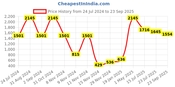 myntra.com Moda Elementi Round Neck Long Sleeves Woollen Pullover Sweater moda elementi Price History Graph from 24 Jul 2024 to 23 Sep 2025