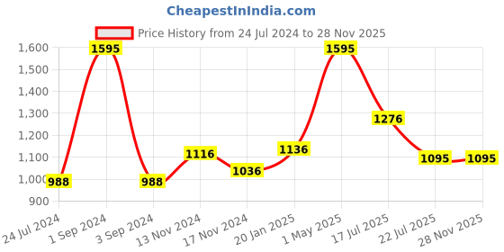 myntra.com Moda Elementi Round Neck Pullover moda elementi Price History Graph from 24 Jul 2024 to 27 Nov 2025