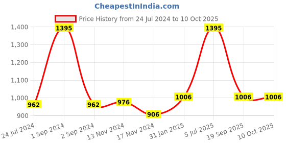 myntra.com Moda Elementi Round Neck Pullover moda elementi Price History Graph from 24 Jul 2024 to 9 Oct 2025