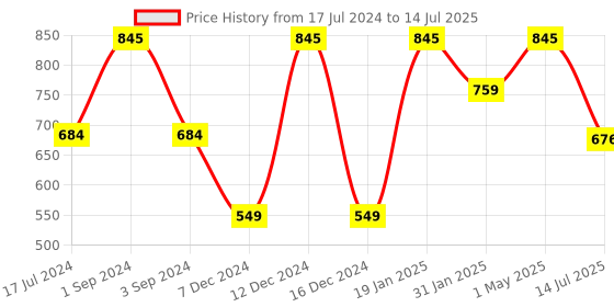myntra.com Moda Elementi Round Neck Pullover moda elementi Price History Graph from 17 Jul 2024 to 14 Jul 2025