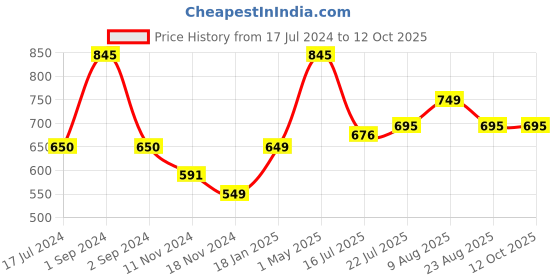 myntra.com Moda Elementi Round Neck Pullover moda elementi Price History Graph from 17 Jul 2024 to 11 Oct 2025