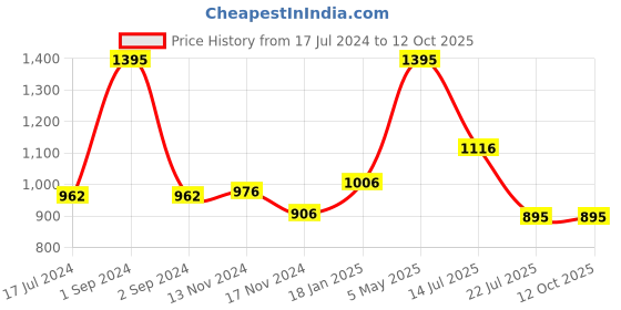 myntra.com Moda Elementi Round Neck Pullover Sweater moda elementi Price History Graph from 17 Jul 2024 to 10 Oct 2025