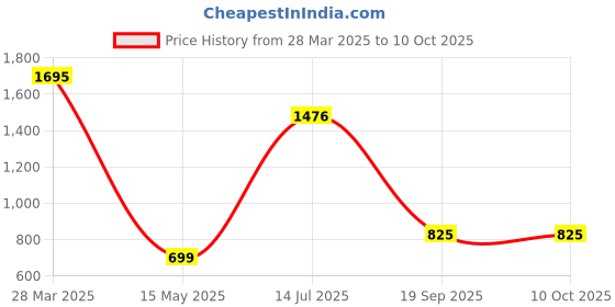 myntra.com Moda Elementi Round Neck Solid Georgette Top moda elementi Price History Graph from 28 Mar 2025 to 10 Oct 2025
