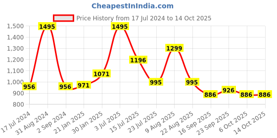 myntra.com Moda Elementi Self Design Cable Knit Mock Collar Cardigan Sweater moda elementi Price History Graph from 17 Jul 2024 to 14 Oct 2025