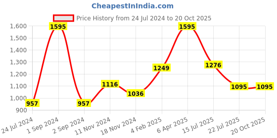 myntra.com Moda Elementi Self Design Cable Knit Turtle Neck Long Sleeve Woollen Pullover Sweater moda elementi Price History Graph from 24 Jul 2024 to 20 Oct 2025