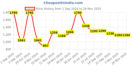 myntra.com Moda Elementi Self Design Cable Knit Turtle Neck Long Sleeve Woollen Pullover Sweater moda elementi Price History Graph from 1 Sep 2024 to 25 Nov 2025