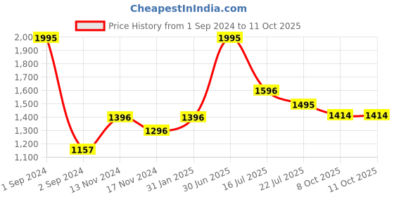 myntra.com Moda Elementi Self Design Geometric Long Sleeve Woollen Pullover Sweater moda elementi Price History Graph from 1 Sep 2024 to 8 Oct 2025