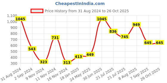 myntra.com Moda Elementi Self Design Lace Insert Cotton Top moda elementi Price History Graph from 31 Aug 2024 to 26 Oct 2025
