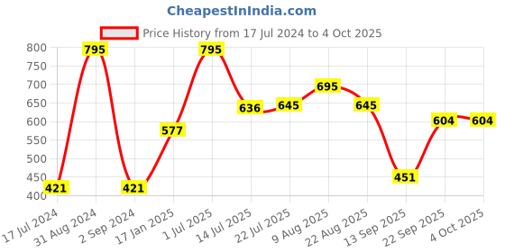 myntra.com Moda Elementi Self Design Long Sleeves Top moda elementi Price History Graph from 17 Jul 2024 to 4 Oct 2025