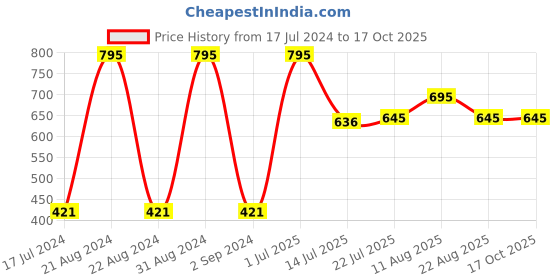 myntra.com Moda Elementi Self Design Long Sleeves Top moda elementi Price History Graph from 17 Jul 2024 to 15 Oct 2025