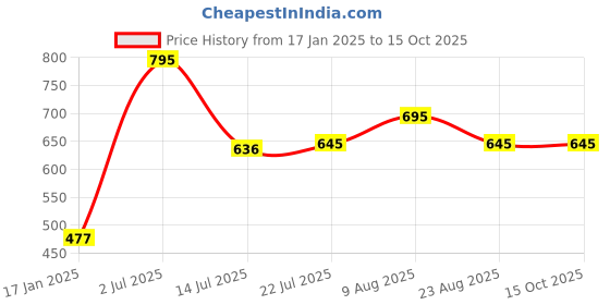 myntra.com Moda Elementi Self Design Long Sleeves Top moda elementi Price History Graph from 17 Jan 2025 to 13 Oct 2025