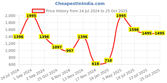 myntra.com Moda Elementi Self Design Mock Collar Woollen Cardigan Sweater moda elementi Price History Graph from 24 Jul 2024 to 25 Oct 2025