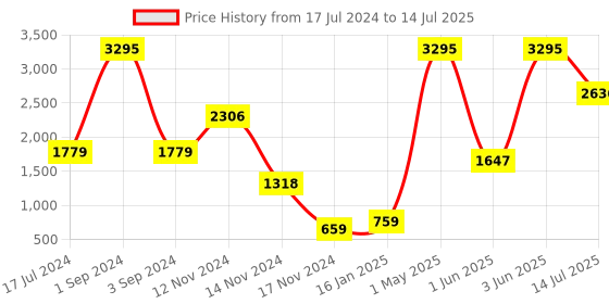 myntra.com Moda Elementi Self Design Round Neck Playsuit moda elementi Price History Graph from 17 Jul 2024 to 14 Jul 2025