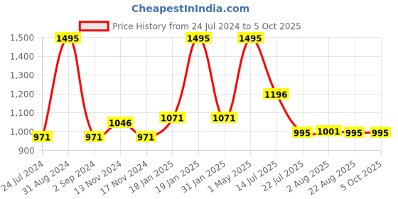 myntra.com Moda Elementi Self Design Round Neck Pullover moda elementi Price History Graph from 24 Jul 2024 to 5 Oct 2025