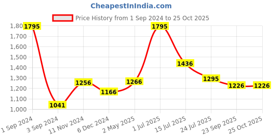 myntra.com Moda Elementi Self Design Round Neck Pullover moda elementi Price History Graph from 1 Sep 2024 to 25 Oct 2025