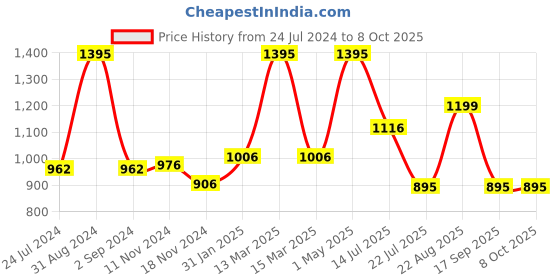 myntra.com Moda Elementi Self Design Round Neck Pullover moda elementi Price History Graph from 24 Jul 2024 to 8 Oct 2025