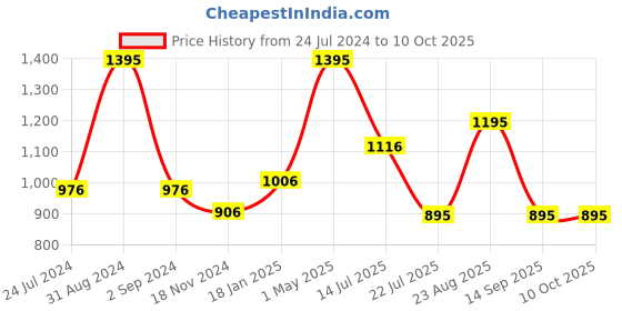 myntra.com Moda Elementi Self Design Round Neck Pullover moda elementi Price History Graph from 24 Jul 2024 to 8 Oct 2025