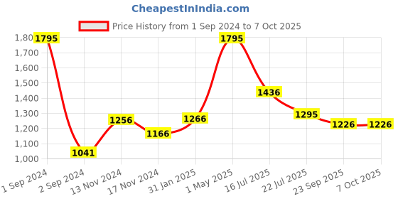 myntra.com Moda Elementi Self Design Round Neck Pullover moda elementi Price History Graph from 1 Sep 2024 to 7 Oct 2025