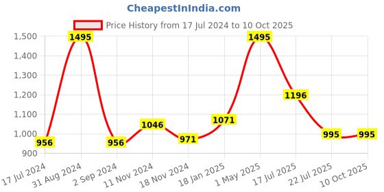 myntra.com Moda Elementi Self Design Round Neck Pullover moda elementi Price History Graph from 17 Jul 2024 to 10 Oct 2025
