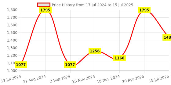 myntra.com Moda Elementi Self Design Shawl Collar Pullover moda elementi Price History Graph from 17 Jul 2024 to 15 Jul 2025