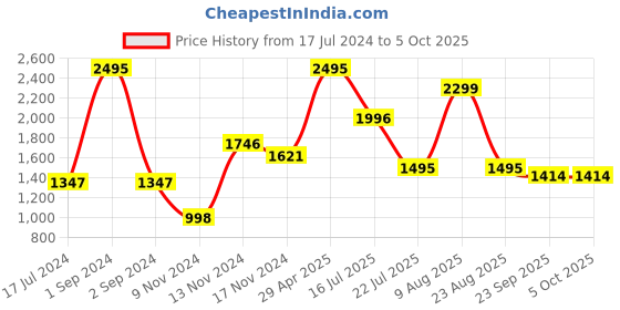 myntra.com Moda Elementi Self Design Turtle Neck Pullover moda elementi Price History Graph from 17 Jul 2024 to 5 Oct 2025