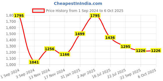 myntra.com Moda Elementi Self Design Turtle Neck Pullover moda elementi Price History Graph from 1 Sep 2024 to 6 Oct 2025