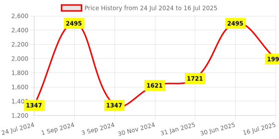 myntra.com Moda Elementi Self Design Turtle Neck Pullover moda elementi Price History Graph from 24 Jul 2024 to 16 Jul 2025