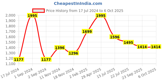 myntra.com Moda Elementi Self Design Woollen Pullover Sweater moda elementi Price History Graph from 17 Jul 2024 to 5 Oct 2025