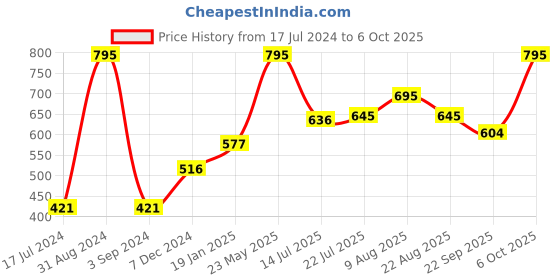 myntra.com Moda Elementi Self Designed Round Neck Fitted Top moda elementi Price History Graph from 17 Jul 2024 to 6 Oct 2025
