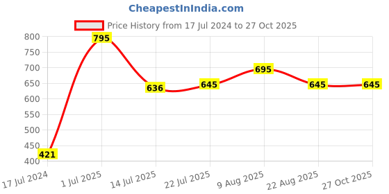 myntra.com Moda Elementi Self Designed Round Neck Fitted Top moda elementi Price History Graph from 17 Jul 2024 to 26 Oct 2025