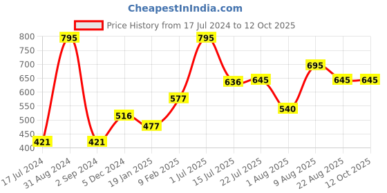 myntra.com Moda Elementi Self Designed Round Neck Fitted Top moda elementi Price History Graph from 17 Jul 2024 to 12 Oct 2025