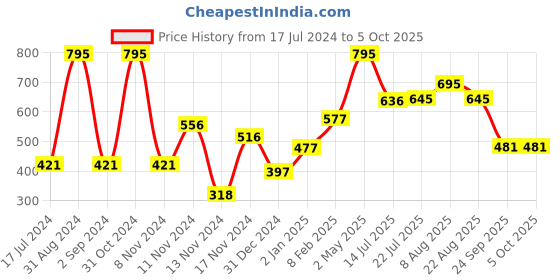 myntra.com Moda Elementi Self Designed Round Neck Fitted Top moda elementi Price History Graph from 17 Jul 2024 to 5 Oct 2025
