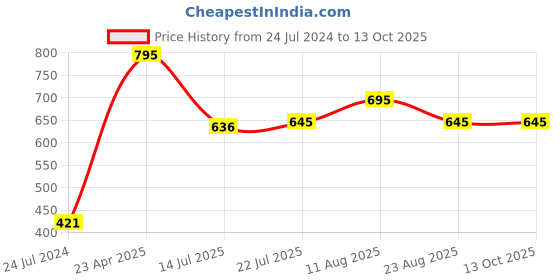 myntra.com Moda Elementi Self Designed Round Neck Regular Top moda elementi Price History Graph from 24 Jul 2024 to 13 Oct 2025