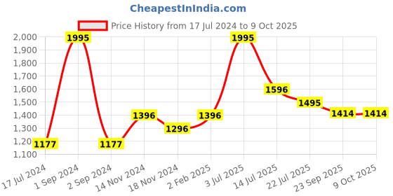 myntra.com Moda Elementi Self Designed Woollen Cardigan moda elementi Price History Graph from 17 Jul 2024 to 8 Oct 2025