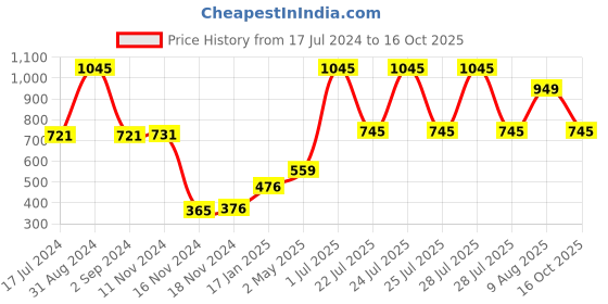 myntra.com Moda Elementi Sheer Top moda elementi Price History Graph from 17 Jul 2024 to 16 Oct 2025