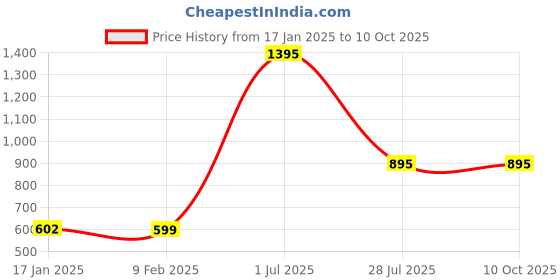 myntra.com Moda Elementi Sheer Top moda elementi Price History Graph from 17 Jan 2025 to 9 Oct 2025