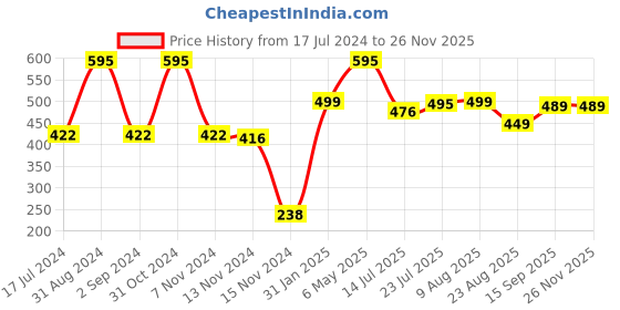 myntra.com Moda Elementi Short Sleeves Cotton T-shirt moda elementi Price History Graph from 17 Jul 2024 to 25 Nov 2025