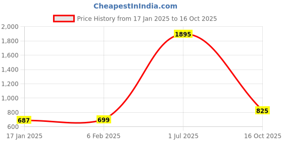 myntra.com Moda Elementi Striped Bell Sleeve Sheer Top moda elementi Price History Graph from 17 Jan 2025 to 16 Oct 2025