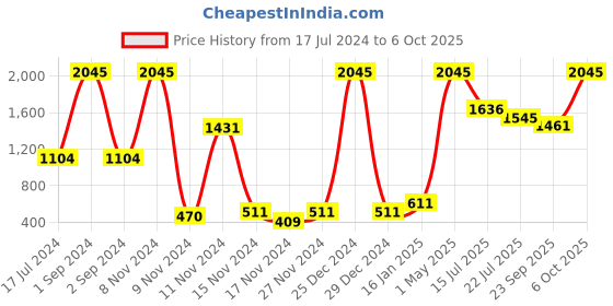 myntra.com Moda Elementi Striped Long Sleeves Pullover Sweater moda elementi Price History Graph from 17 Jul 2024 to 6 Oct 2025
