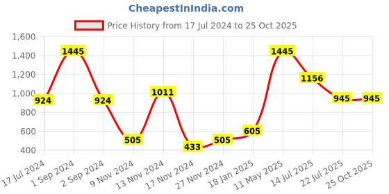 myntra.com Moda Elementi Striped Long Sleeves Pullover Sweater moda elementi Price History Graph from 17 Jul 2024 to 24 Oct 2025