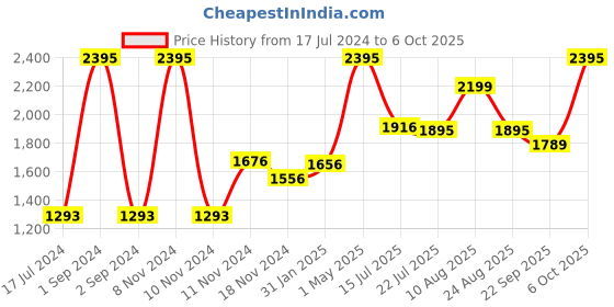 myntra.com Moda Elementi Striped Sweater moda elementi Price History Graph from 17 Jul 2024 to 6 Oct 2025