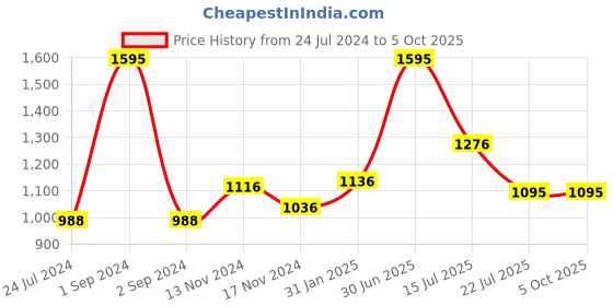 myntra.com Moda Elementi Striped Turtle Neck Sweater moda elementi Price History Graph from 24 Jul 2024 to 4 Oct 2025