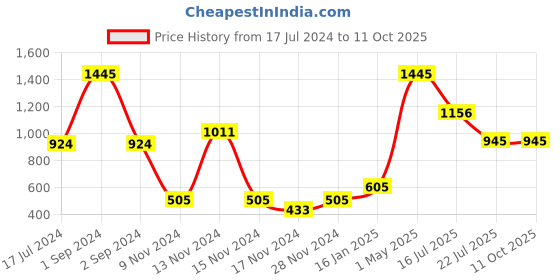 myntra.com Moda Elementi Striped Woollen Pullover moda elementi Price History Graph from 17 Jul 2024 to 11 Oct 2025