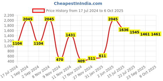myntra.com Moda Elementi Striped Woollen Pullover moda elementi Price History Graph from 17 Jul 2024 to 4 Oct 2025